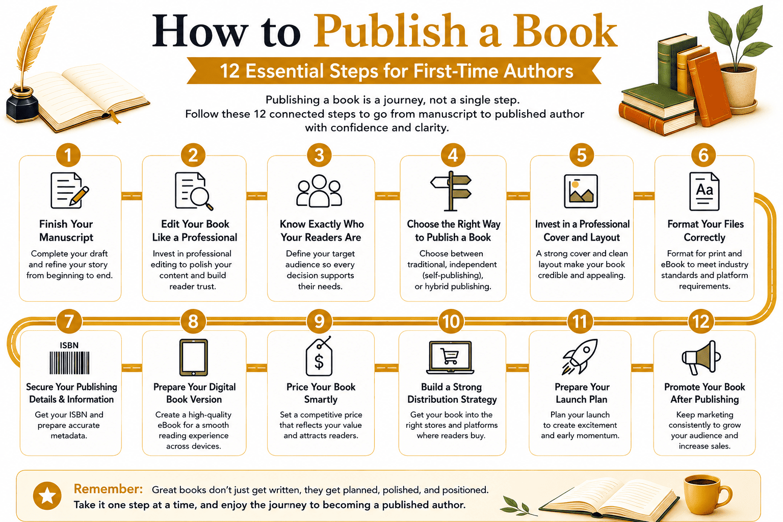How to publish a book infographic showing 12 essential steps for first-time authors from manuscript to launch.